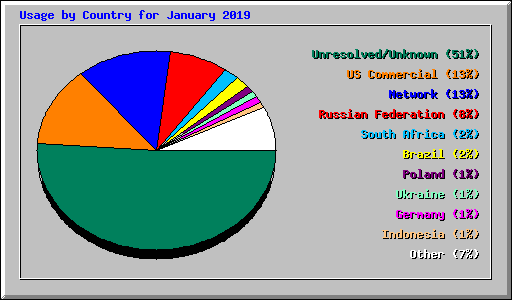 Usage by Country for January 2019