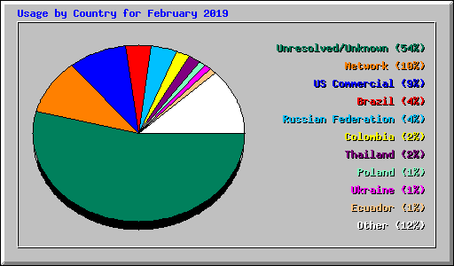 Usage by Country for February 2019