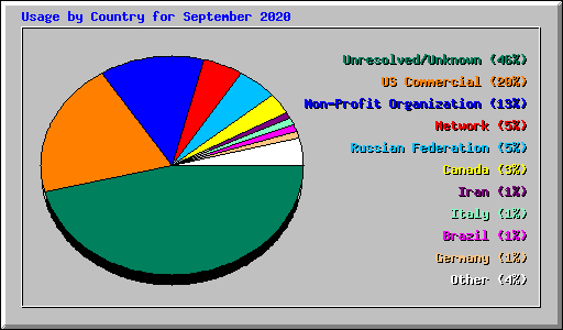 Usage by Country for September 2020