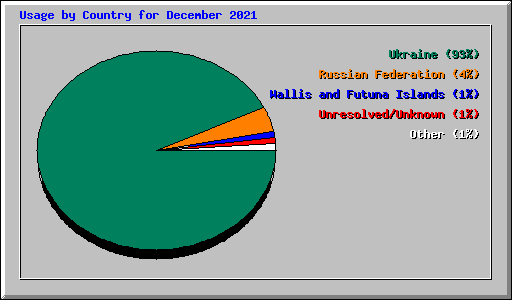 Usage by Country for December 2021