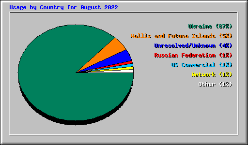 Usage by Country for August 2022