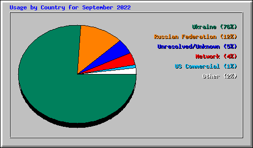 Usage by Country for September 2022