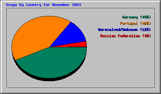 Usage by Country for November 2023