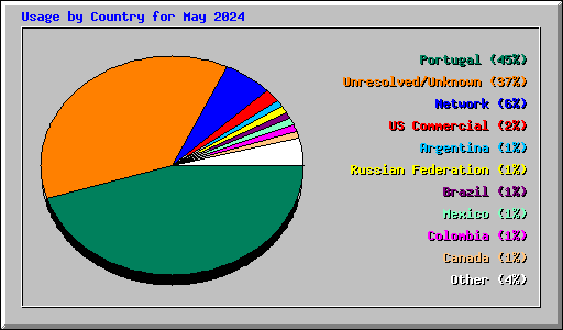 Usage by Country for May 2024