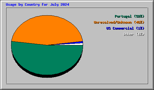 Usage by Country for July 2024