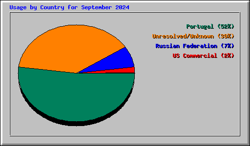 Usage by Country for September 2024