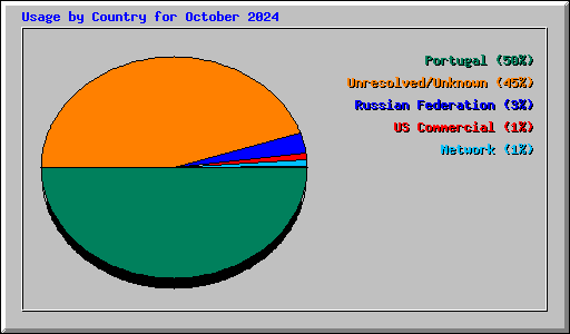 Usage by Country for October 2024