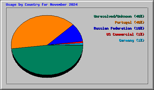 Usage by Country for November 2024