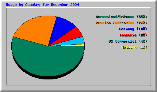 Usage by Country for December 2024