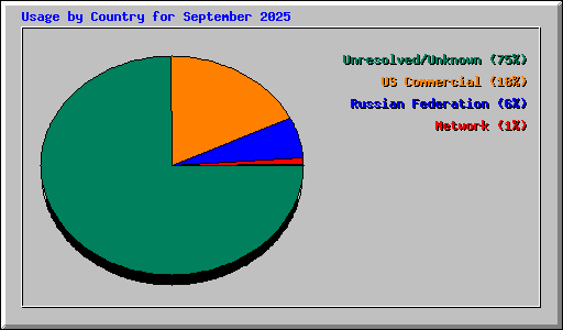 Usage by Country for September 2025