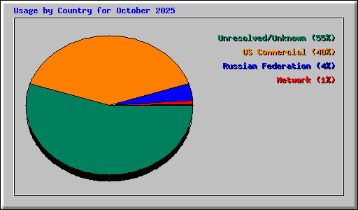 Usage by Country for October 2025