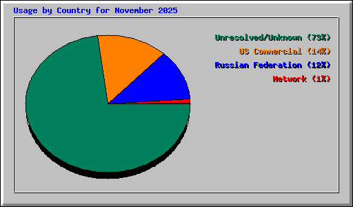 Usage by Country for November 2025