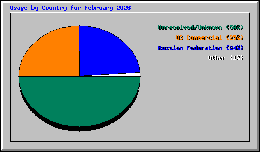 Usage by Country for February 2026
