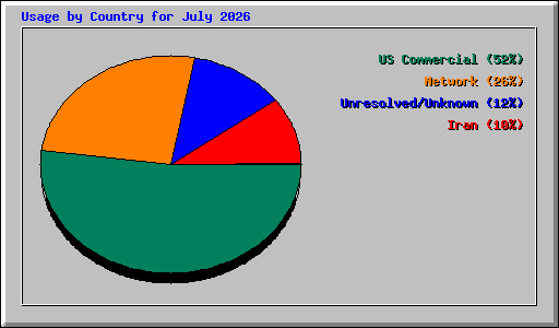 Usage by Country for July 2026