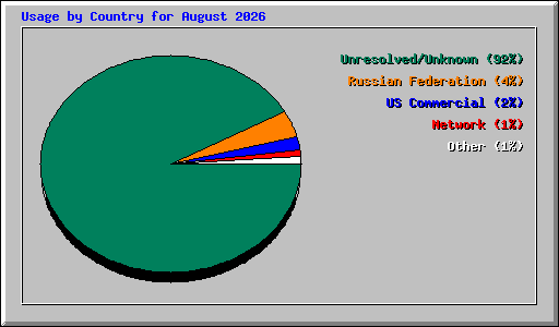 Usage by Country for August 2026