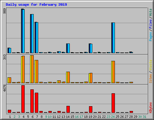 Daily usage for February 2019