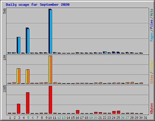 Daily usage for September 2020