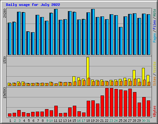 Daily usage for July 2022