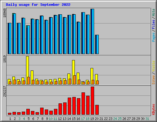 Daily usage for September 2022