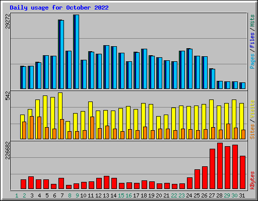 Daily usage for October 2022