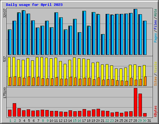 Daily usage for April 2023