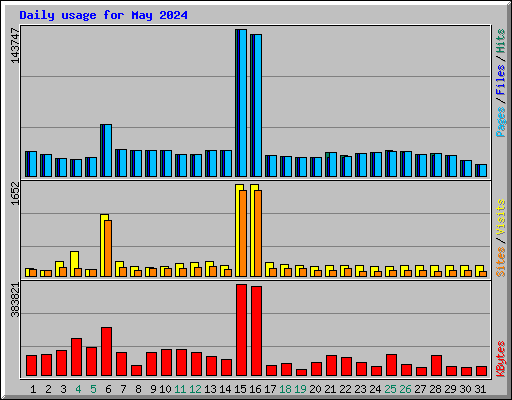 Daily usage for May 2024