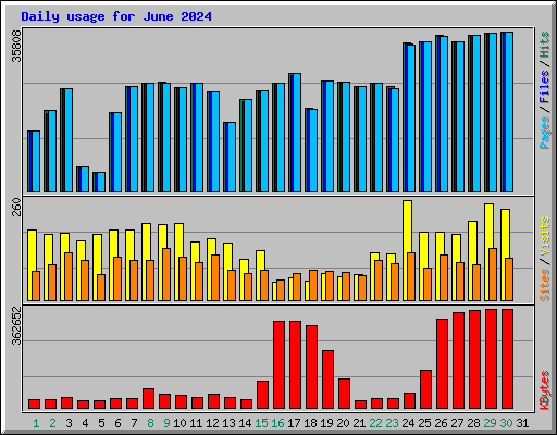 Daily usage for June 2024