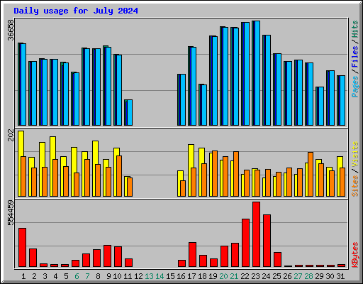 Daily usage for July 2024