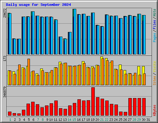 Daily usage for September 2024