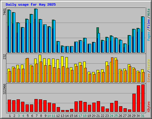 Daily usage for May 2025