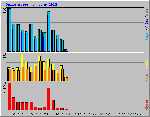 Daily usage for June 2025