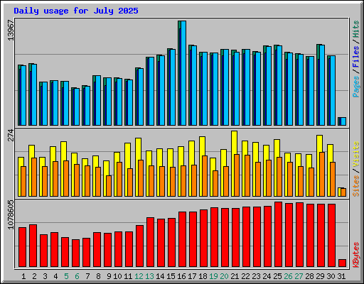 Daily usage for July 2025