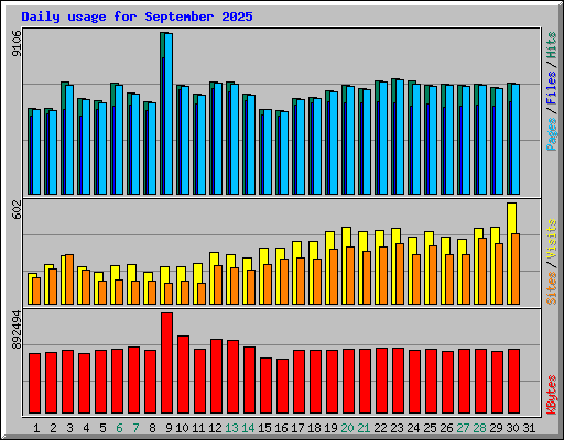 Daily usage for September 2025