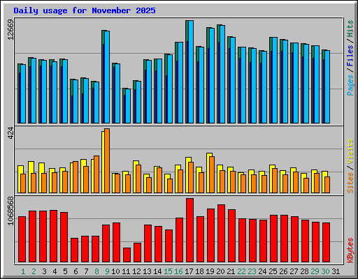 Daily usage for November 2025