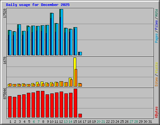 Daily usage for December 2025