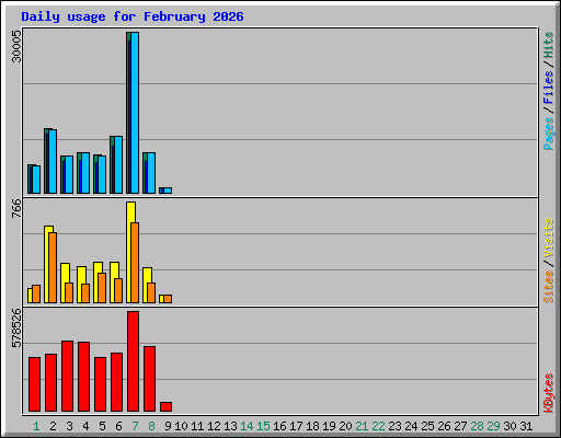 Daily usage for February 2026