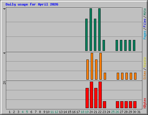 Daily usage for April 2026