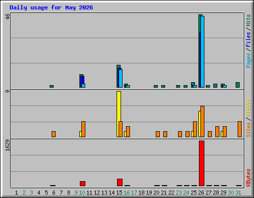 Daily usage for May 2026