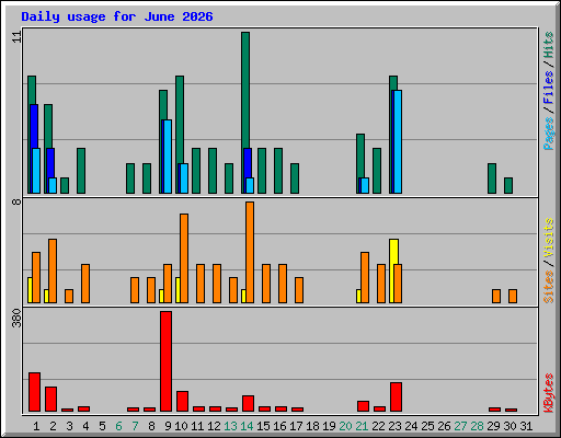 Daily usage for June 2026