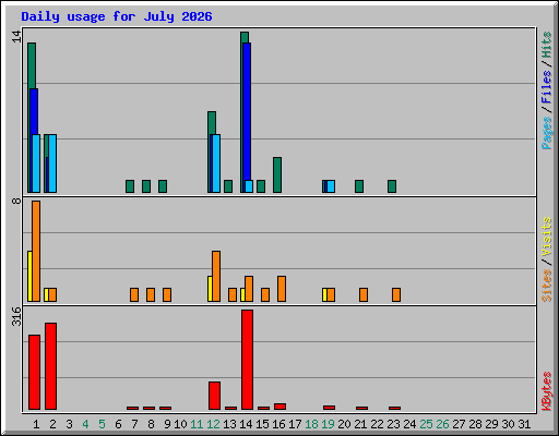Daily usage for July 2026