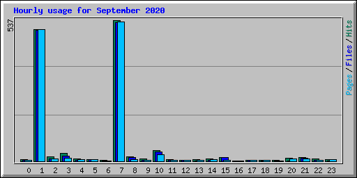 Hourly usage for September 2020