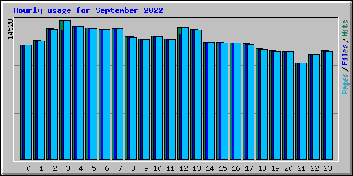 Hourly usage for September 2022