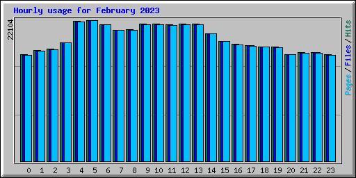 Hourly usage for February 2023