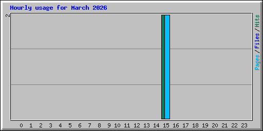 Hourly usage for March 2026