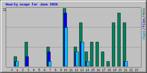 Hourly usage for June 2026