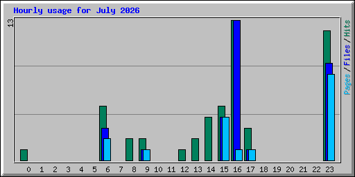 Hourly usage for July 2026