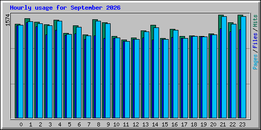 Hourly usage for September 2026